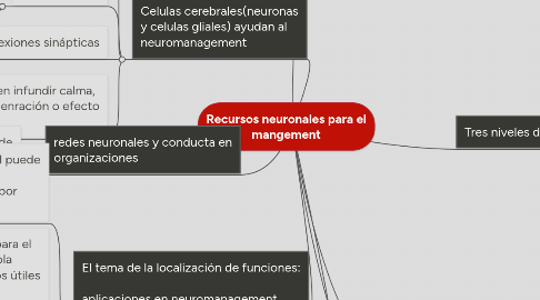 Mind Map: Recursos neuronales para el mangement