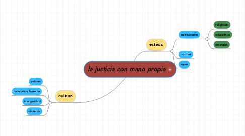 Mind Map: la justicia con mano propia