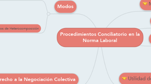 Mind Map: Procedimientos Conciliatorio en la Norma Laboral