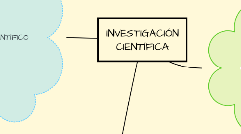 Mind Map: INVESTIGACIÓN CIENTÍFICA