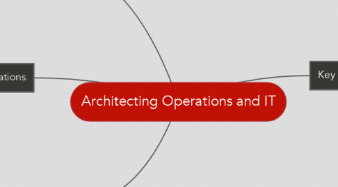 Mind Map: Architecting Operations and IT