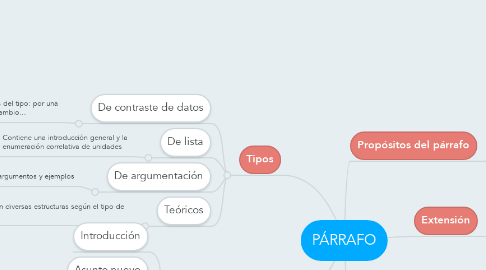 Mind Map: PÁRRAFO