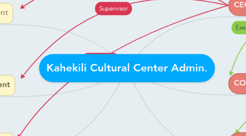 Mind Map: Kahekili Cultural Center Admin.