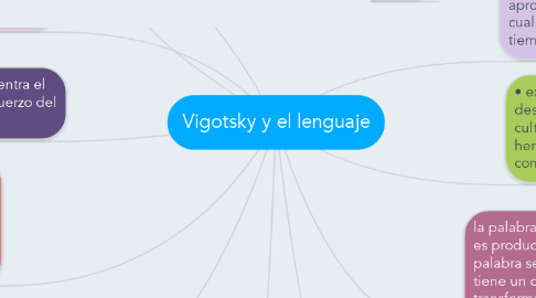 Mind Map: Vigotsky y el lenguaje