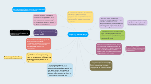 Mind Map: Vigotsky y el lenguaje