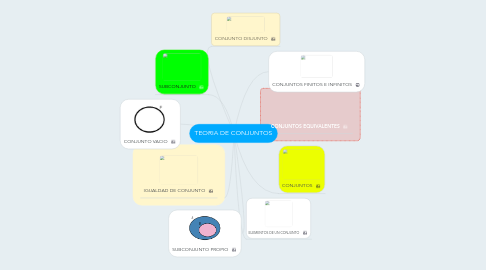 Mind Map: TEORIA DE CONJUNTOS