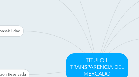 Mind Map: TITULO II TRANSPARENCIA DEL MERCADO