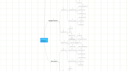 Mind Map: Бог Пань Гу