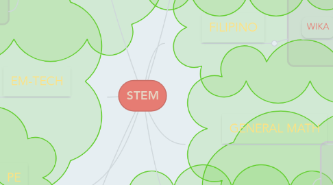 Mind Map: STEM