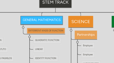 Mind Map: STEM TRACK