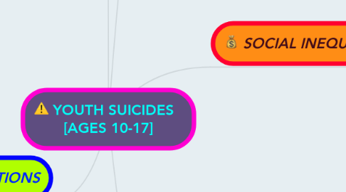 Mind Map: YOUTH SUICIDES   [AGES 10-17]
