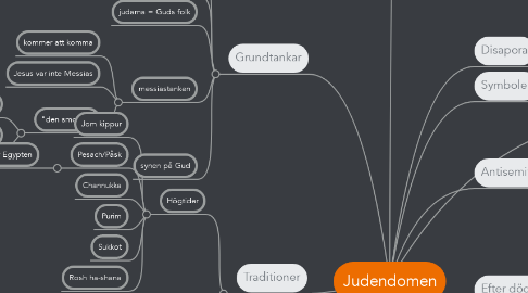 Mind Map: Judendomen