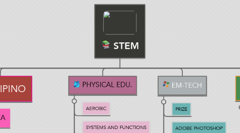 Mind Map: STEM