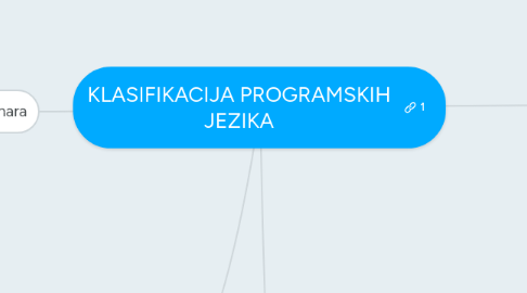 Mind Map: KLASIFIKACIJA PROGRAMSKIH JEZIKA