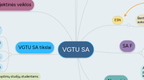 Mind Map: VGTU SA