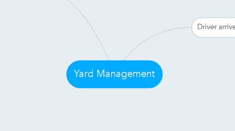 Mind Map: Yard Management