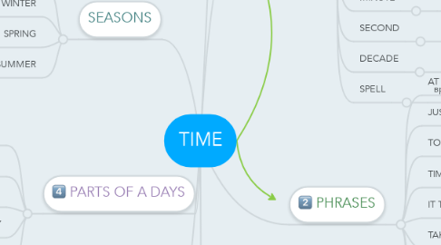Mind Map: TIME
