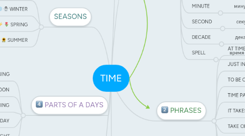 Mind Map: TIME