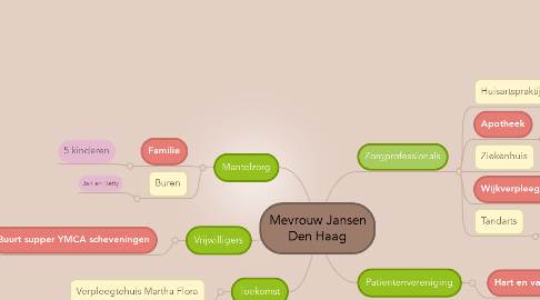Mind Map: Mevrouw Jansen Den Haag