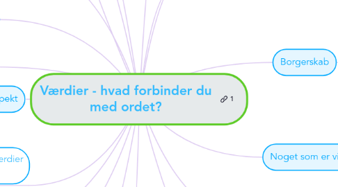 Mind Map: Værdier - hvad forbinder du med ordet?