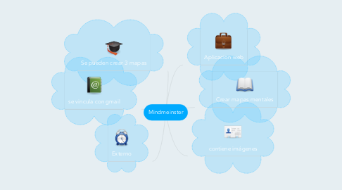 Mind Map: Mindmeinster