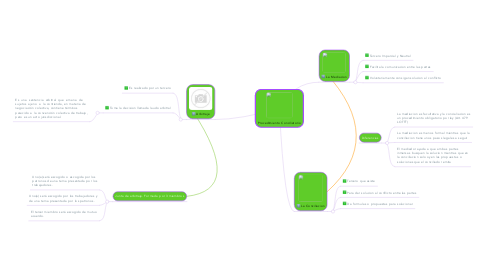 Mind Map: Procedimiento Conciliatorio