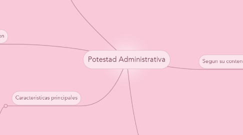 Mind Map: Potestad Administrativa