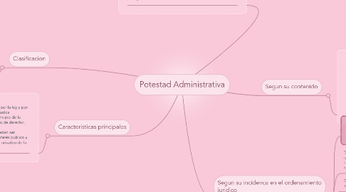 Mind Map: Potestad Administrativa