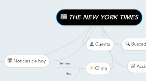 Mind Map: THE NEW YORK TIMES