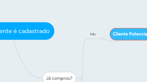 Mind Map: Início: Cliente é cadastrado