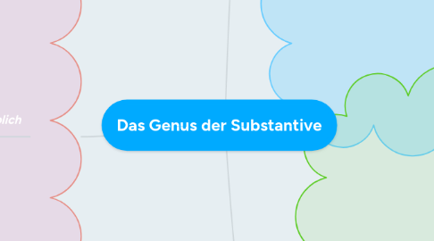 Mind Map: Das Genus der Substantive