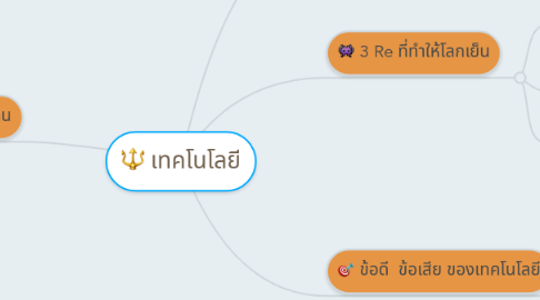 Mind Map: เทคโนโลยี