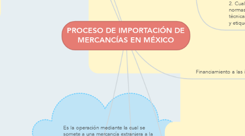 Mind Map: PROCESO DE IMPORTACIÓN DE MERCANCÍAS EN MÉXICO