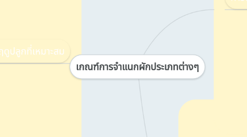 Mind Map: เกณฑ์การจำแนกผักประเภทต่างๆ