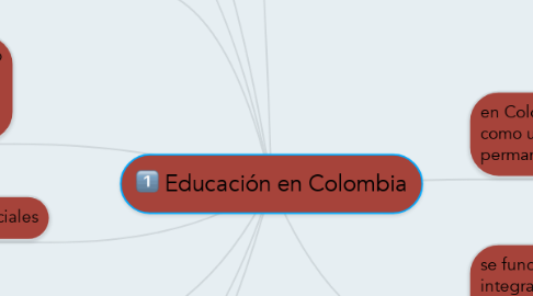 Mind Map: Educación en Colombia
