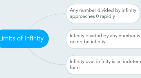Mind Map: Limits of Infinity