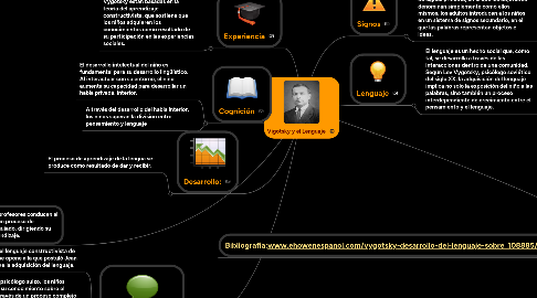 Mind Map: Vigotsky y el Lenguaje