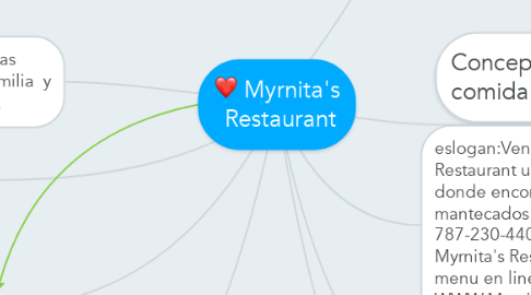 Mind Map: Myrnita's  Restaurant