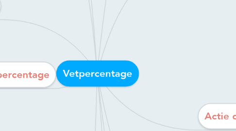 Mind Map: Vetpercentage