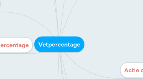 Mind Map: Vetpercentage