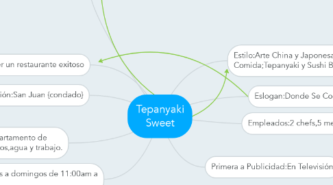 Mind Map: Tepanyaki Sweet