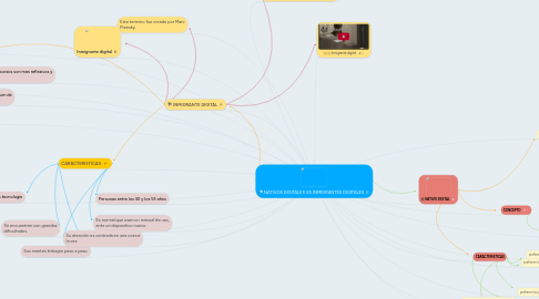 Mind Map: NATIVOS DIGITALES VS INMIGRANTES DIGITALES