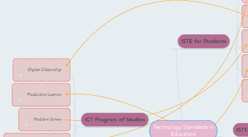 Mind Map: Technology Standards in Education