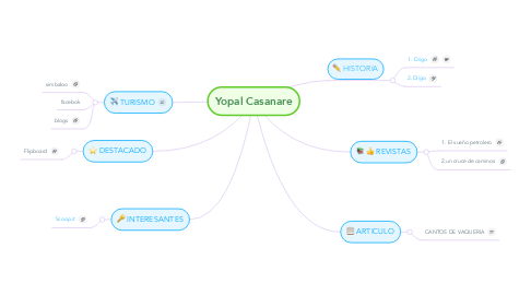 Mind Map: Yopal Casanare