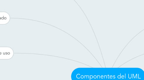 Mind Map: Componentes del UML