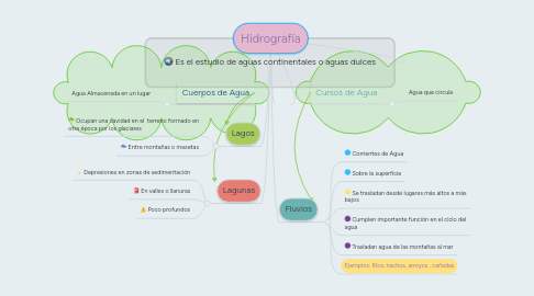 Mind Map: Hidrografía