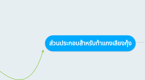 Mind Map: ส่วนประกอบส้าหรับท้าแกงเลียงกุ้ง