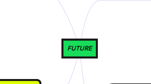 Mind Map: FUTURE