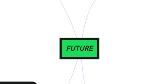 Mind Map: FUTURE