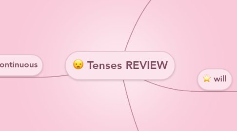 Mind Map: Tenses REVIEW